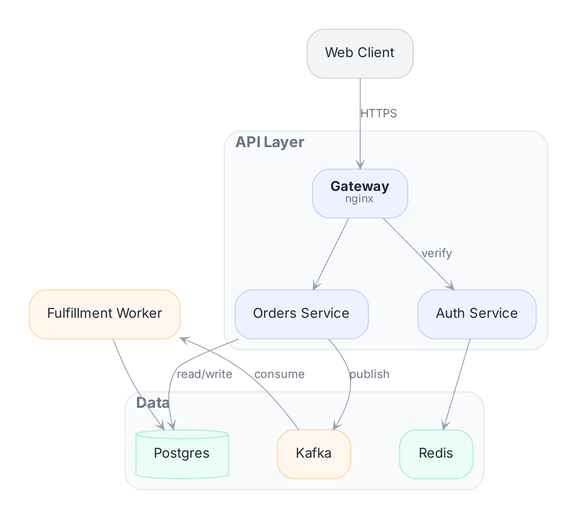 The same service diagram rendered with modern styling
