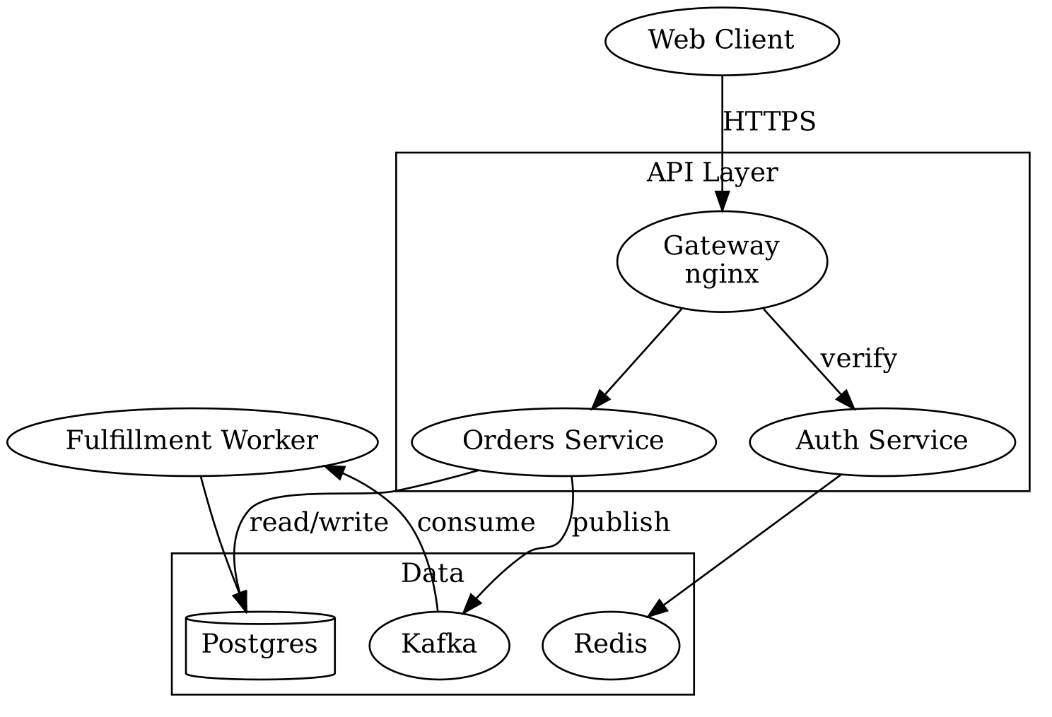 A service diagram rendered with Graphviz's default styling