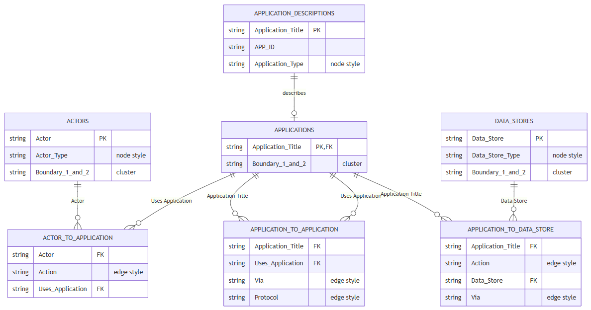 Screen capture of the context diagram data model