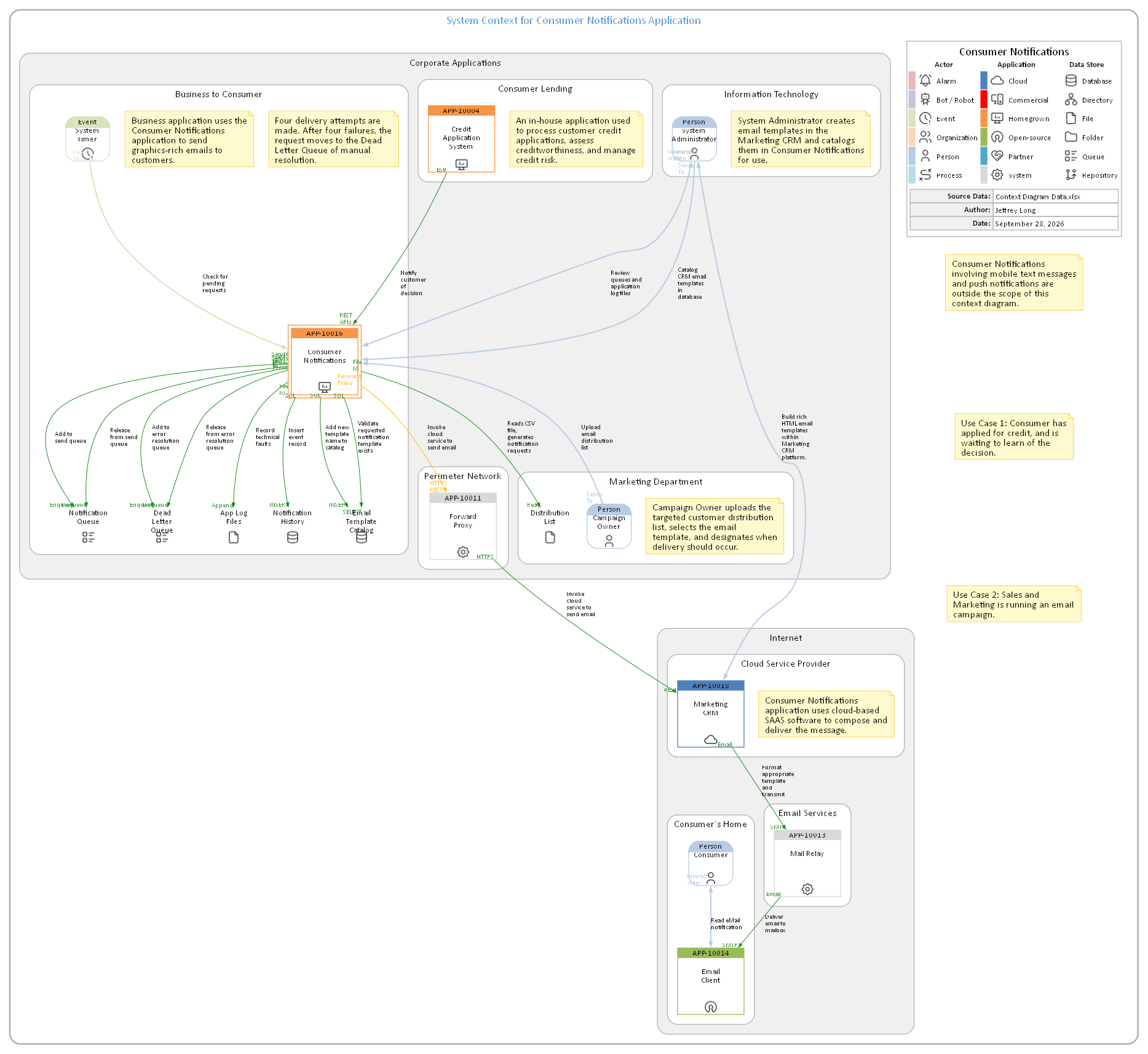 The Context Diagram generated by Graphviz, for a hypothetical Consumer Notifications application.