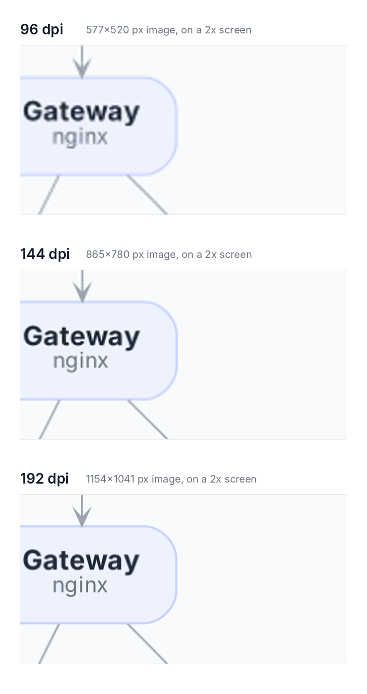 The Gateway node rendered at 96, 144 and 192 dpi, viewed on a 2x screen