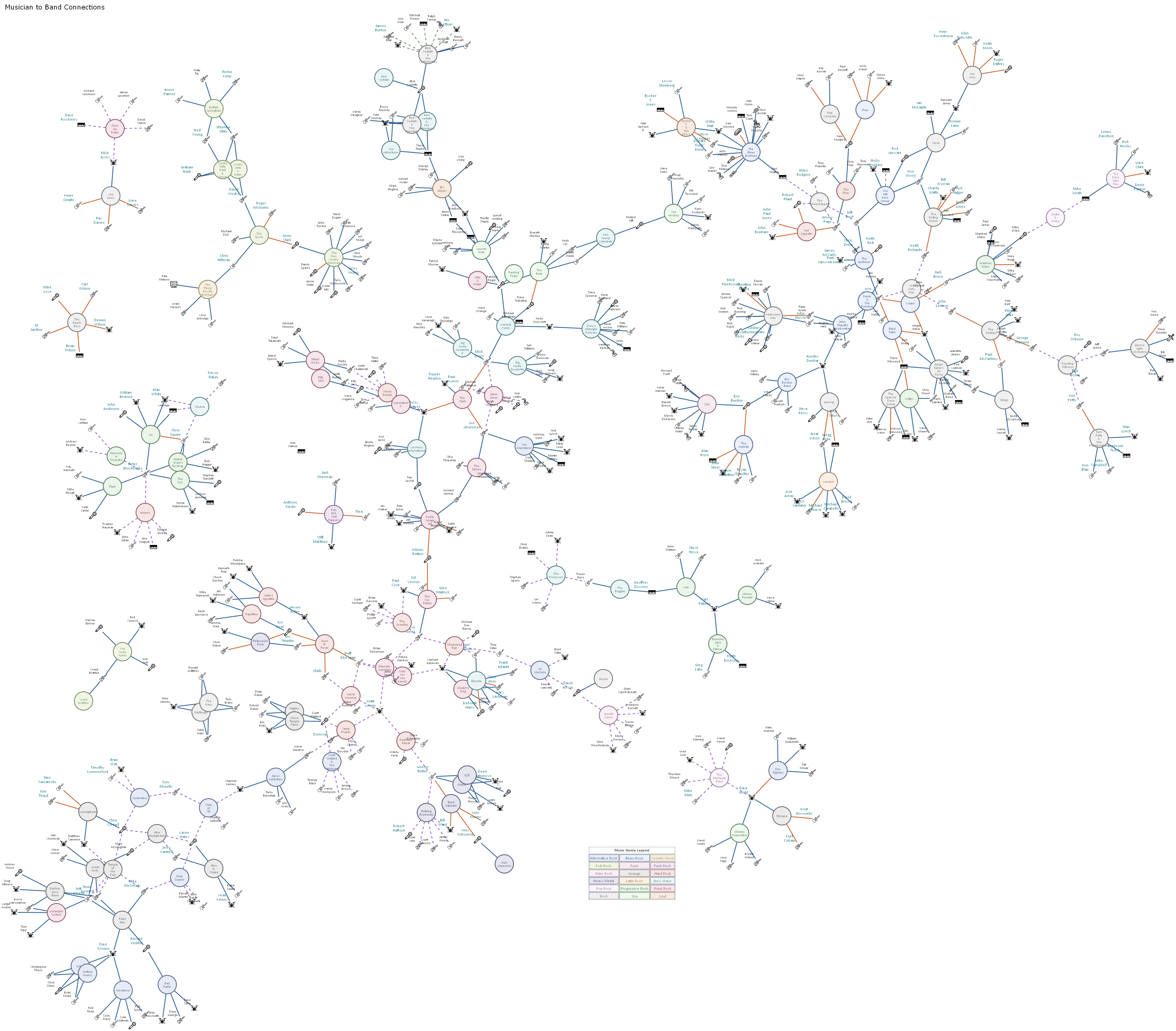 Full Musician to Band graph viewed as a static image