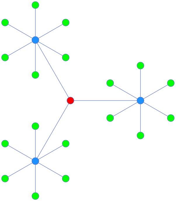 Circular layout produced by the circo engine