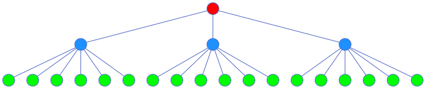 Hierarchical layout produced by the dot engine