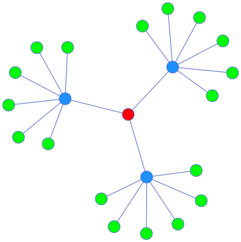 Spring-model layout produced by the neato engine