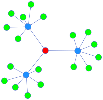 Multiscale force-directed layout produced by the sfdp engine