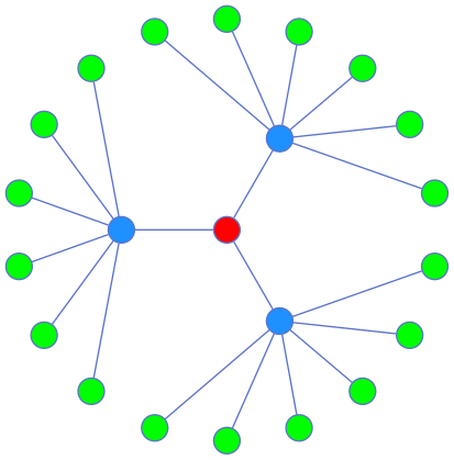 Radial layout produced by the twopi engine
