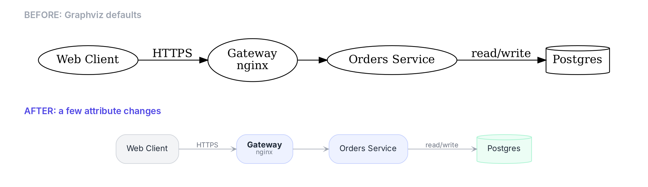 The same small Graphviz diagram drawn with default styling and with modern styling