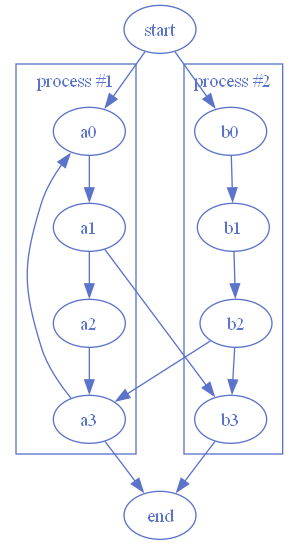 Example of clusters showing grouped nodes inside bounding boxes