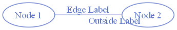 Example of an edge with an outside xlabel