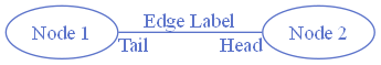 Example of an edge with tail and head labels