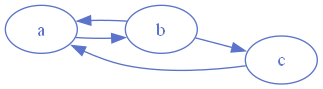 Example of a simple graph with nodes and edges
