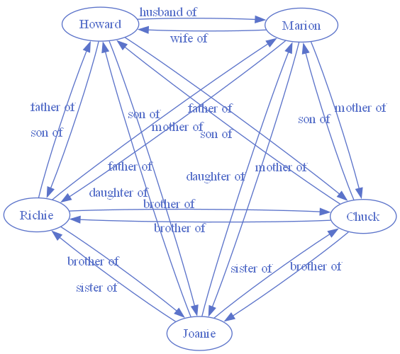 Example of labeled edges showing family relationships