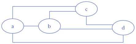 Edges routed with orthogonal 90-degree bends