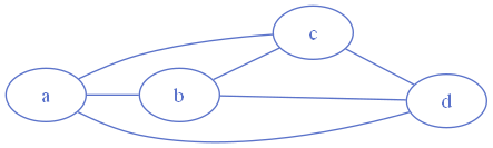 Edges drawn using mixed straight and curved spline routing